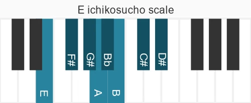 Piano scale for ichikosucho